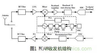 無線傳感器網(wǎng)絡(luò)射頻前端系統(tǒng)架構(gòu)如何實現(xiàn)低功耗?