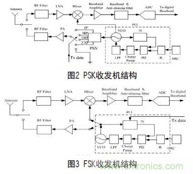 無線傳感器網(wǎng)絡(luò)射頻前端系統(tǒng)架構(gòu)如何實現(xiàn)低功耗?