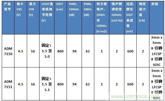超低噪聲線性調(diào)節(jié)器的設計與實現(xiàn)