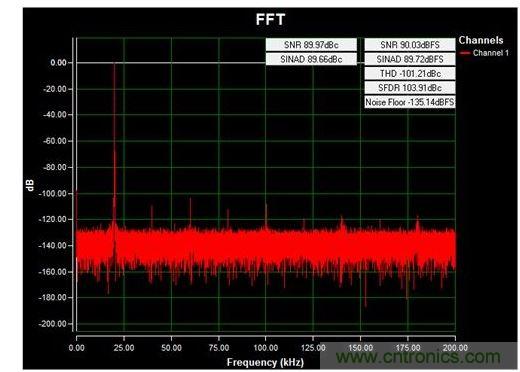 通道1 (AIN1)的交流FFT，使用板載電源；差分-12V至+12V、20kHz正弦波輸入信號；400ksps采樣率；Blackman-Harris窗；室溫。數(shù)據(jù)來自于MAXREFDES71參考設(shè)計。