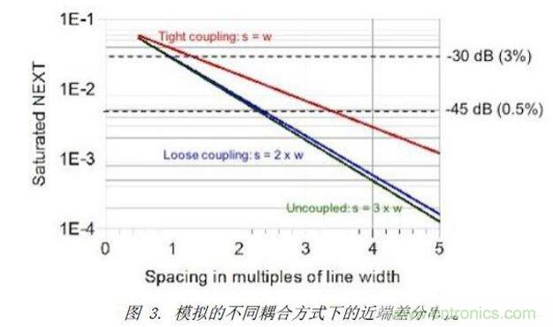 模擬了三種不同差分耦合方式的情況下，差分對之間近端串擾的情況