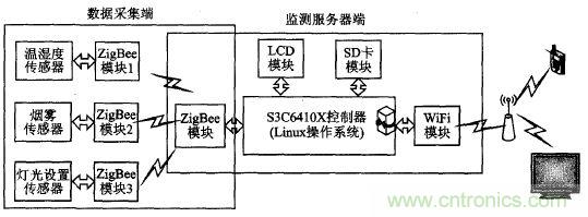ZigBee與WiFi首次合作,雙模網關的設計與實現