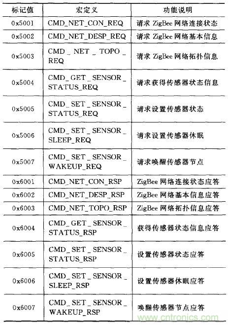 ZigBee與WiFi首次合作,雙模網關的設計與實現