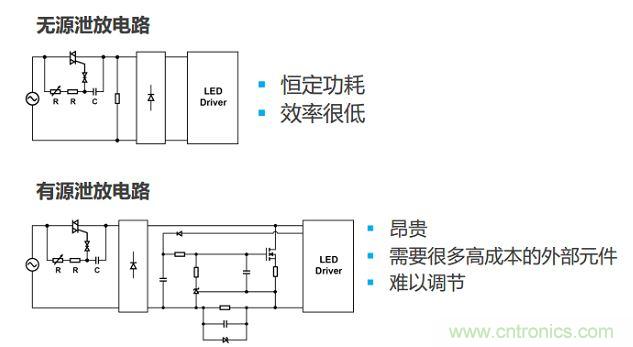 很多低功耗燈泡設計采用泄放電路讓TRIAC獲得額外電流。兩種泄放電路要么效率低，要么不經(jīng)濟