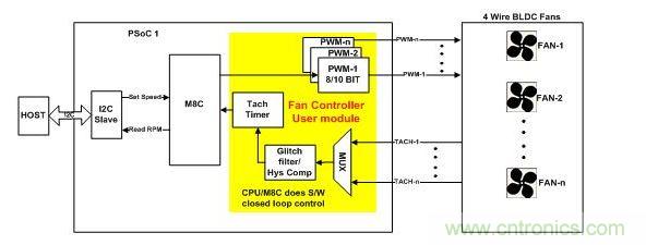 采用軟件閉環控制、基于PSoC1的風扇控制器