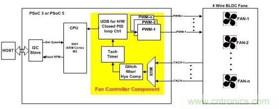 采用硬件閉環控制、基于PSoC3或PSoC 5的風扇控制器。