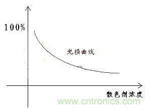 如何提高LED照明的顯色指數(shù)?