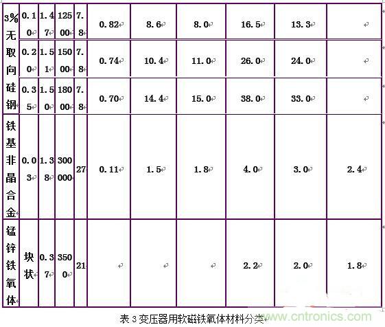你真正了解電磁元件嗎？讓軟磁材料“拿主意”