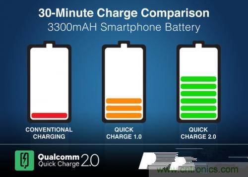 盤點7大快速充電技術，哪個能10分鐘充滿50%?
