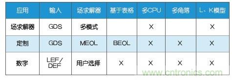 新的寄生電路提取挑戰(zhàn),看先進(jìn)納米IC如何滿足新要求?