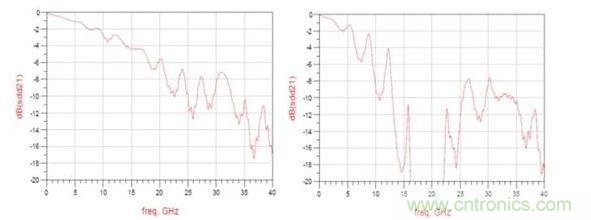 頻率響應(yīng)(左:12.5GHz時的插入損耗大約為3dB ;右:12.5GHz時的插入損耗大于8dB)