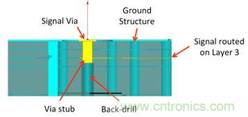 PCB設計：使用同軸連接器怎么發射PCB信號？