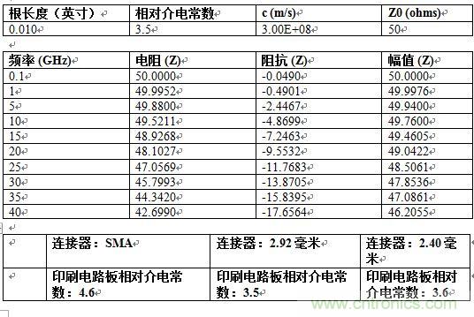 PCB設計：使用同軸連接器怎么發射PCB信號？