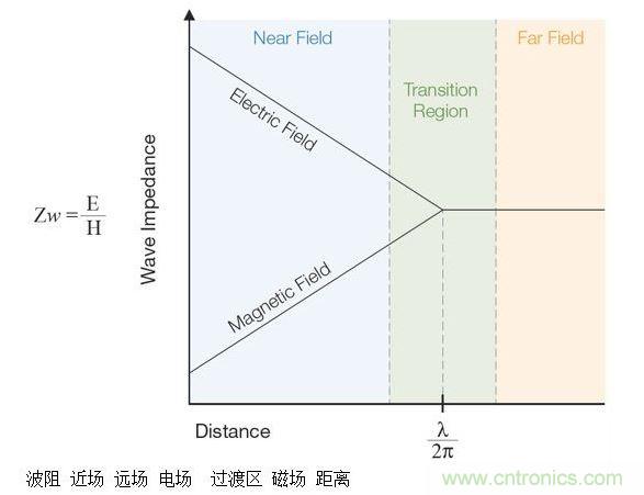 這張圖顯示了近場和遠(yuǎn)場中的波阻行為以及兩者之間的過渡區(qū)。近場測量可用于EMI排查。