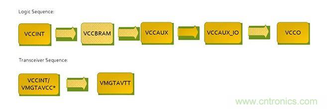 針對Virtex 7 FPGA的推薦加電序列。*VCCINT and VMGTAVCC可同時加電，只要它們在VMGTAVTT之前啟動，它們的加電順序可以互換。