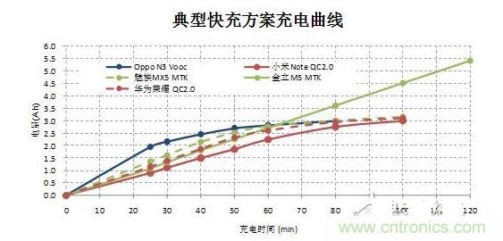 【導讀】在快速充電前30分鐘的大電流沖擊下，伴隨著發熱和溫升，將改變鋰電池的二次保護元件的競爭局面，取而代之的將是合作模式：PTC+fuse形成一個保護組合。它將實現快充讓鋰電池保護元件化敵為友的局面。  鋰電池是目前能量密度很高而且很輕的電池，但是由于化學特性非?；钴S，所以本身因為有安全保護的需要，而增加充放電保護電路。充放電保護電路關鍵元件—— Mosfet也有一定比率的短路失效，如果鋰電池產量并不大，那么這個效果就不會體現出來。但是鋰電池的需求量非常大，僅2014年全球小型鋰電池出貨量就達56億顆。  在這么巨大的出貨量面前，即使1ppm的概率風險，那也是平均有5600次/年的危險事件可能發生。所以在主保護電路之外，再加一個二次保護，進一步降低風險。在二次保護的元器件中，一般只用一顆元件，有用一次性斷保險絲的，也有用PTC的，還有用溫度保險絲等多種元件。用了PTC就不用保險絲（fuse），用了保險絲（fuse）就不用PTC，保護器件是相互競爭關系，就好像不同的等位基因爭奪染色體上同一個位置一樣。但是由于各種保護元件并非是全面勝出，所以形成了多種元件并存的局面，滿足各種不同的應用需求。  快充讓鋰電池保護元件化敵為友　  但是隨著智能手機快速普及，手機電池容量越來越大，出現了快速充電的需求，目前已經有多個標準如OPPO Vooc標準，高通的QC 2.0標準，MTK的Pump Express Plus的標準橫出于世。在快速充電的情況下，在前30分鐘內的電流會很大，一般會達到3A左右。  圖2  在快速充電前30分鐘的大電流沖擊下，伴隨著發熱和溫升，將改變鋰電池的二次保護元件的競爭局面，取而代之的將是合作模式：PTC+fuse形成一個保護組合。  圖3  首先，PTC+fuse可以互補溫度保護和過流保護。PTC具有溫度保護功能，但是由于溫度折減比率比較高，所以選擇規格比較大，相對過電流保護能力就弱了一些，而且PTC動作速度較慢。保險絲（fuse）對于溫度不敏感，不能提供溫度保護，但是溫度折減比率也非常低，所以可以選擇比較小的電流規格，相對過流保護能力強，而且動作速度快得多。  其次，PTC+fuse將會是通過UL2054的低成本解決方案。在大電流充電情況下，僅靠單一元件比較難通過UL2054的全部測試，因為每個元件都有一些優點和不足。第一，常用的PTC。因為充電電流很大，為了保證在快速充電而溫升很高的情況下不動作，選擇的規格必然會到1206 6A/7A。選擇如此大的規格，鋰電池在通過UL2054的LPS測試時就會碰到困難，因為很難在60秒內將電流限制在8A以下。第二，常用的保險絲 （fuse）。最大的優點是對于溫度不敏感，可以選擇5A規格，《=5A規格保險絲極有利于鋰電池通過UL2054 的LPS測試；但是因為本身對于溫度不敏感，不具備過溫保護功能，所以比較難通過UL2054的6V/1C和6V2C的濫充測試項目。第三，三端保險絲，雖然能夠解決過溫保護的溫度，但是因為電流規格更大，高達10A/12A，也過不了LPS測試；而且成本很高。第四，有的廠商采用雙IC方案，雖然效果比較好，但是成本比較高。如果將PTC和保險絲（fuse）相結合，首先依靠對溫度不敏感的5A保險絲（fuse）輕松通過LPS、短路等測試項目；然后再依靠1206 6A/7A 的PTC通過6V/1C和6V2C的濫充等測試項目，整個方案成本很低。  最后，PTC+fuse的保護方案將較單一元件更安全。因為將兩個元件組合在一起，相當于在二次保護之外又加了一次保護，對鋰電池的安全性又加了一重保險，進一步大幅降低風險系數。