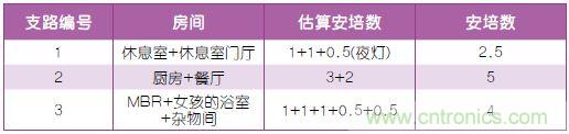 表2：布線規(guī)劃。