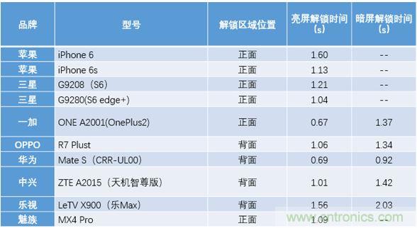 橫向測評十大暢銷款，看手機指紋解鎖哪家歡喜哪家愁？