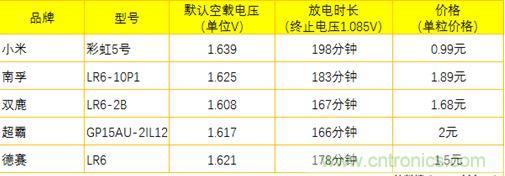 電池新貴小米彩虹5號：是浪得虛名，還是實至名歸？