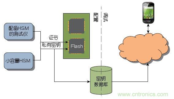 圖1 :傳統(tǒng)上,器件或系統(tǒng)是在大容量測試儀或小容量HSM上進行配置的。密鑰記錄于一個數(shù)據(jù)庫中,網(wǎng)絡在調(diào)試期間與該數(shù)據(jù)庫進行協(xié)商。