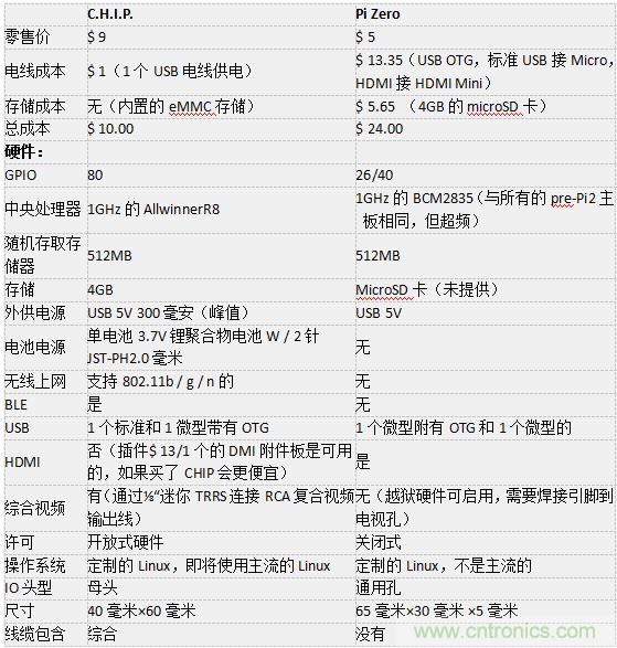 C.H.I.P. 和 Pi Zero超微型電腦——誰才是創(chuàng)客們心里的 No.1?
