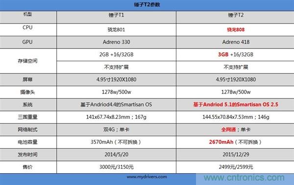 前世500次回眸,換來今生一次擦肩而過,那500多天的等待能否讓錘子揚(yáng)眉吐氣?
