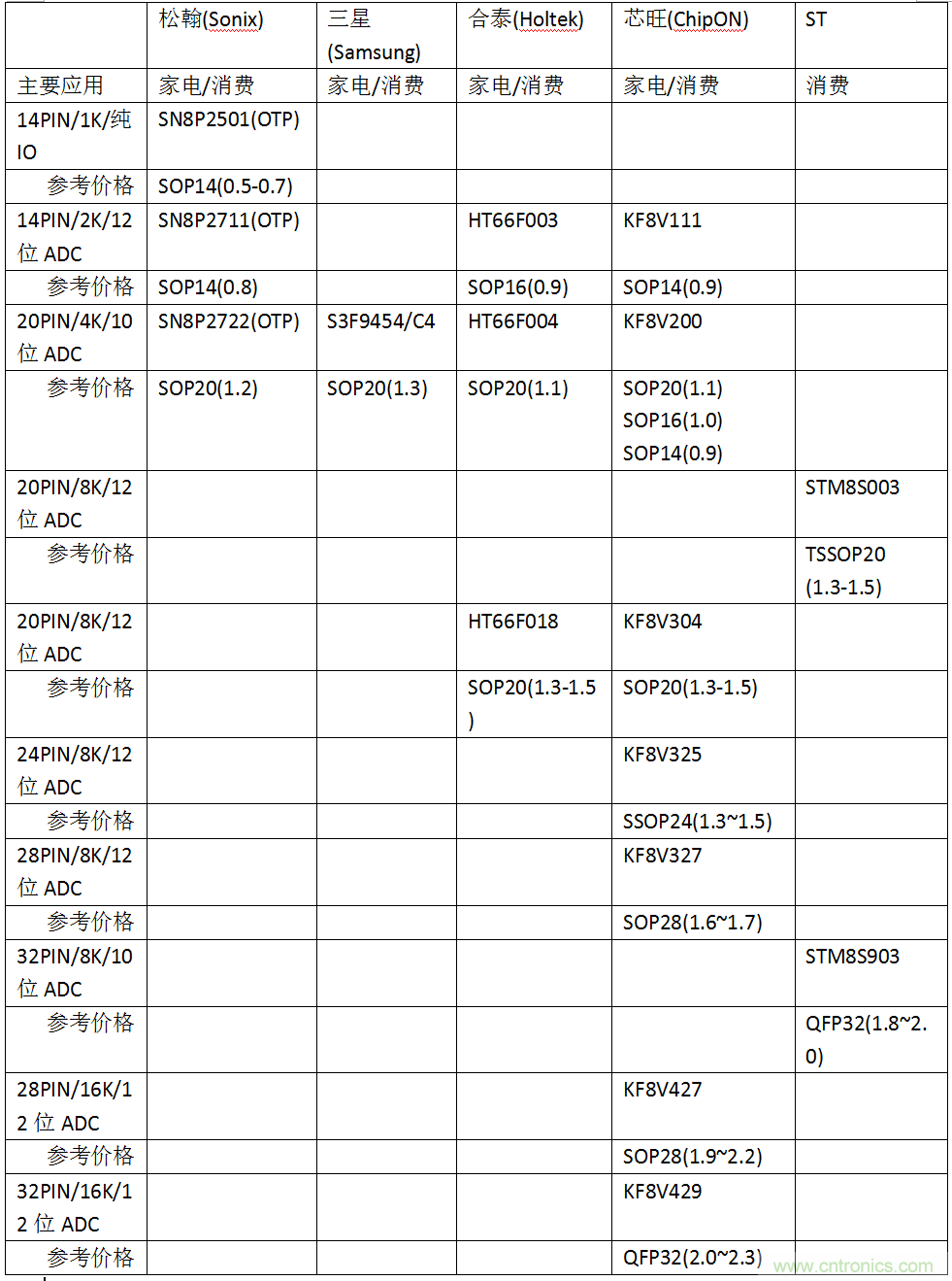 五大主流單片機(jī)橫測(cè)，看哪款才是你的菜？