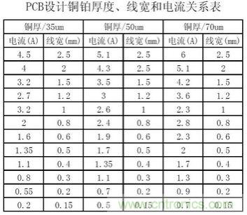 (多圖) 超強整理!PCB設(shè)計之電流與線寬的關(guān)系