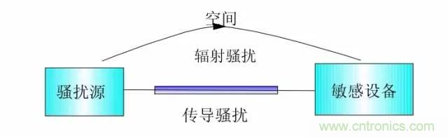 熱帖整理:EMC理論基礎(chǔ),讓你從此遠(yuǎn)離EMC困擾!