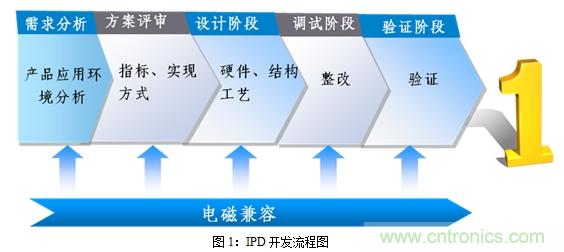如何將EMC問(wèn)題“扼殺”在產(chǎn)品開(kāi)發(fā)過(guò)程中的“搖籃里”?