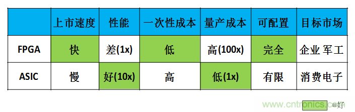 FPGA與ASIC,誰將引領(lǐng)移動端人工智能潮流?