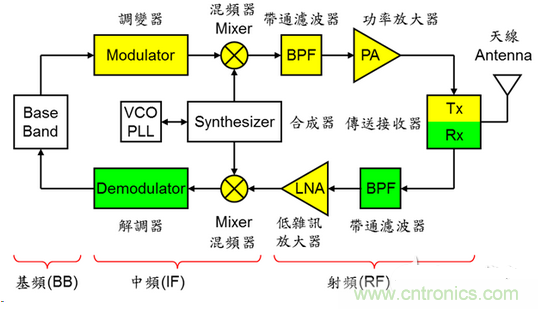 圖三:無(wú)線通訊系統(tǒng)架構(gòu)示意圖