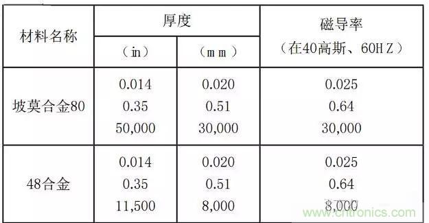 論靜電屏蔽、靜磁屏蔽和高頻電磁場屏蔽的異同
