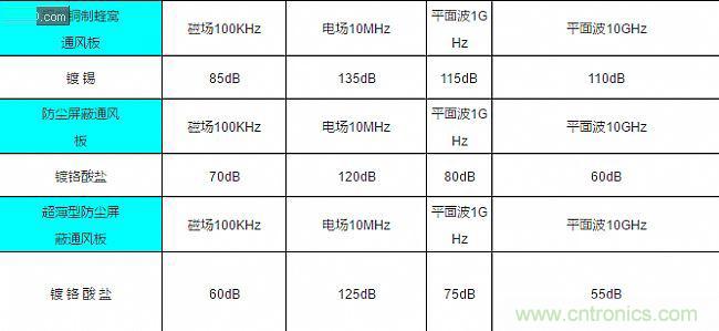 論靜電屏蔽、靜磁屏蔽和高頻電磁場屏蔽的異同
