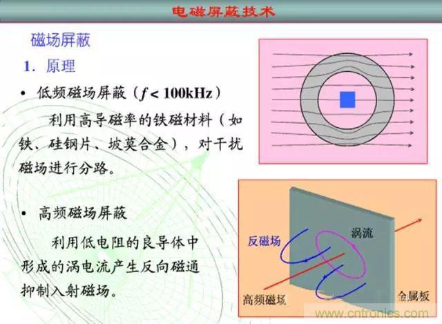 論靜電屏蔽、靜磁屏蔽和高頻電磁場屏蔽的異同