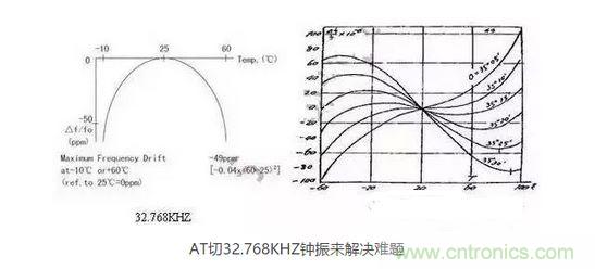 【導(dǎo)讀】目前在電子產(chǎn)品日新月異的今天,成本問(wèn)題肯定是生產(chǎn)商考慮的重要因素,同樣對(duì)晶振的運(yùn)用也會(huì)考慮到成本因素,那有啥好的辦法來(lái)幫忙解決令人頭疼的晶振匹配和溫度漂移呢? 目前在電子產(chǎn)品日新月異的今天,成本問(wèn)題肯定是生產(chǎn)商考慮的重要因素,同樣對(duì)晶振的運(yùn)用也會(huì)考慮到成本因素,因此工程師在設(shè)計(jì)電路時(shí),因有源晶體振蕩器(俗稱(chēng)鐘振)比普通無(wú)源諧振器價(jià)格高出5~10倍,從而更多地選擇使用無(wú)源的晶體運(yùn)用到電路中;只有在一些高端產(chǎn)品如工控類(lèi)、高速通信類(lèi)產(chǎn)品才比較青睞使用有源晶振,因此就產(chǎn)生了以上常見(jiàn)的問(wèn)題。 究其原因,無(wú)源晶振的使用效果不僅取決于晶振本身的指標(biāo),還與振蕩電路的設(shè)計(jì)匹配關(guān)聯(lián)性極大,也常常出現(xiàn)匹配不理想的狀況。有源晶振是直接將晶體與鐘振IC"捆 綁"封裝調(diào)試后,提供給用戶(hù),避免了客戶(hù)端因晶體負(fù)載匹配不當(dāng),造成電路頻率漂移的麻煩,下面來(lái)淺談?dòng)性淳д?鐘振)是如何做到避免以上不良的。 石英晶體俗稱(chēng)水晶,成分為二氧化硅,具有"壓電效應(yīng)"和極高的品質(zhì)因數(shù),被應(yīng)用于各種振蕩電路,其頻率穩(wěn)定度一般可以達(dá)到10-6~10-8數(shù)量級(jí),甚至更高。然而其頻率精度受到石英晶體自身所固有的兩個(gè)特性影響:頻率牽引量(TS)和溫漂。頻率牽引量是描述石英晶體頻率精度隨著負(fù)載電容變化而變化的物理量,單位為PPM/PF.溫漂是描述晶體頻率精度隨著溫度的變化而變化的物理量,為石英晶體所固有的特性,其頻率溫度曲線(xiàn)與石英晶片的切型和切角有關(guān)。從用戶(hù)使用角度講,用戶(hù)沒(méi)法改變晶片的切角切型,卻很容易改變振蕩回流的負(fù)載,也正因此原因,客戶(hù)在使用晶體諧振器時(shí),容易出現(xiàn)因負(fù)載不匹配造成的頻率漂移現(xiàn)象。 鐘振之所具有高精度和高穩(wěn)定度,原因在于鐘振內(nèi)部使用了專(zhuān)業(yè)振蕩IC,已經(jīng)在未對(duì)鐘振封裝前,通過(guò)對(duì)水晶片上的電極噴銀或者刻蝕等方式改變晶片厚度對(duì)晶體頻率進(jìn)行微調(diào),從而使振蕩電路輸出想要的目標(biāo)頻率,避免了因負(fù)載不匹配造成的頻率漂移,提高了振蕩電路的精度。 上文提到石英晶體還有一個(gè)重要的特性--溫漂。所有的石英晶體材料做成的頻率器件,均有一定的溫漂。溫漂成為影響石英晶體諧振器及石英晶體振蕩器頻率精度的重要因素。溫補(bǔ)鐘振(TCXO),恒溫鐘振(OCXO),都是針對(duì)晶體的頻率溫度特性做相應(yīng)的補(bǔ)償,頻率精度TCXO小于±2.5ppm,OCXO小于±10ppb(1ppb=10-3ppm),甚至更高。溫度補(bǔ)償,成為彌補(bǔ)石英晶體溫漂的重要手段。然而,市面上針對(duì)KHZ級(jí)別的溫補(bǔ)鐘振少之又少,其原因,我可以從晶體的切型方面分析。 石英晶片的切型大致可以分為AT切、BT切、CT切、DT切等,不同的切型,所對(duì)應(yīng)的頻率溫度曲線(xiàn)不一樣。下面兩幅圖的分別為音叉32.768KHZ晶體和AT切MHZ晶體的頻率溫度曲線(xiàn)。 1 音叉32.768KHZ晶體頻率溫度曲線(xiàn)為二次拋物線(xiàn),隨著工作溫度偏離常溫25℃越遠(yuǎn),溫漂也隨之變大,-10℃~60℃其溫漂達(dá)到將近50ppm,如按工業(yè)級(jí)-40℃~85℃計(jì)算,溫漂高達(dá)151ppm,難以適應(yīng)工業(yè)級(jí)工作溫度范圍的電子產(chǎn)品,對(duì)其進(jìn)行溫度補(bǔ)償也較為困難,因此,市面上針對(duì)32.768KHZ的TCXO很少,且價(jià)格極為昂貴。對(duì)于一般的消費(fèi)類(lèi)電子行業(yè),如需工業(yè)級(jí)-40℃~85℃,且溫度頻差控制在±30ppm以?xún)?nèi),使用普通音叉型32.768KHZ晶體,是無(wú)法滿(mǎn)足要求的。然而,如果能將晶片切型改為AT切的切型,那么工業(yè)級(jí)溫度頻差控制在±30ppm以?xún)?nèi)將不成問(wèn)題。下面來(lái)了解一下AT切 32.768KHZ鐘振是如何實(shí)現(xiàn)的。 AT切晶體頻率溫度曲線(xiàn)為三次曲線(xiàn),呈躺著的"S"型曲線(xiàn),隨著溫度的變化,溫漂呈"S"型軌跡變化,大致在-10℃和+60℃時(shí),有兩個(gè)"拐點(diǎn)",即溫漂又會(huì)反方向拐回來(lái)。因此,只要控制好晶片的切角在一定的公差范圍內(nèi),那么保證兩個(gè)拐點(diǎn)溫漂在-40℃~85℃時(shí)不超過(guò)±30ppm并不是一件難事。然而,AT切晶體只針對(duì)MHZ頻率的晶體,如何轉(zhuǎn)換成32.768KHZ頻率?鐘振32.768KHZ通過(guò)分頻方式,便可以實(shí)現(xiàn)。如采用AT切16.777216MHZ晶體,通過(guò)512分頻,那么就可以得到想要的32.768KHZ頻率。鐘振實(shí)現(xiàn)對(duì)頻率的分頻并不困難,都集成在振蕩IC內(nèi)部。因此,使用AT切MHZ 分頻實(shí)現(xiàn)的32.768KHZ鐘振,在頻率溫度特性上,有很大的改良,在沒(méi)有進(jìn)行溫度補(bǔ)償?shù)臅r(shí)候,-40℃~85℃條件下,溫度頻差保持在±30ppm甚至±20ppm都是可以實(shí)現(xiàn)的。 以上提到鐘振的高精度和高穩(wěn)定性,關(guān)鍵在于鐘振減少繁瑣的晶體負(fù)載匹配過(guò)程,且使用了專(zhuān)業(yè)的振蕩IC,提高了產(chǎn)品的穩(wěn)定性。32.768KHZ 鐘振,采用AT切MHZ晶片通過(guò)分頻方式,大大改良了產(chǎn)品的溫度頻差特性。然而,不得不指出,采用MHZ分頻做出的32.768KHZ在功耗上面會(huì)略比使用KHZ最為振蕩源的功耗會(huì)略大,一般工作輸入電流<0.5mA (3V),靜態(tài)消耗電流<10uA,功耗從實(shí)際測(cè)試上看,還是比較小的。因此,對(duì)32.768KHZ頻率有特定的溫度頻差要求的產(chǎn)品,不妨可以考慮一下鐘振32.768KHZ。