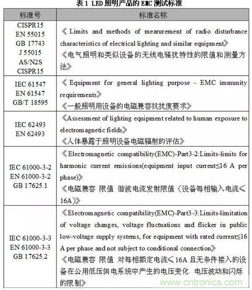 1、EMC測試標準