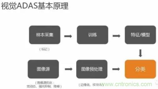 從硬件到算法，單目視覺ADAS背后有哪些技術原理及難點？
