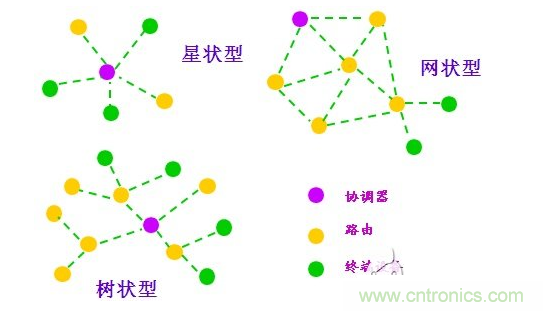 2、近距離無(wú)線傳輸