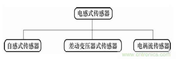 基礎知識科普：什么是電感式傳感器？