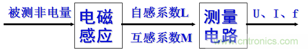 基礎知識科普：什么是電感式傳感器？