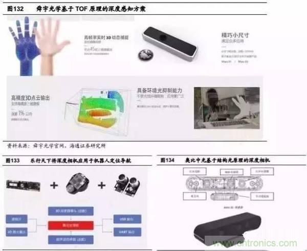 3D視覺深度研究:智能交互進(jìn)入新時代