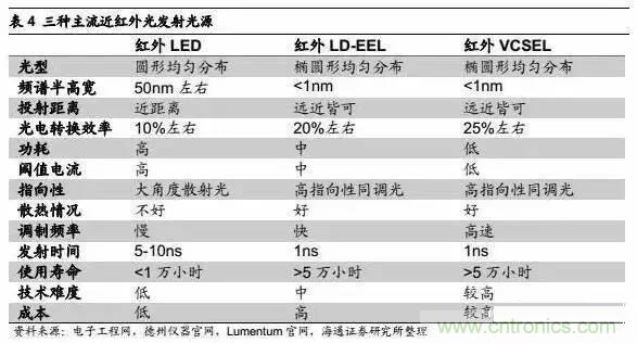 3D視覺深度研究:智能交互進(jìn)入新時代