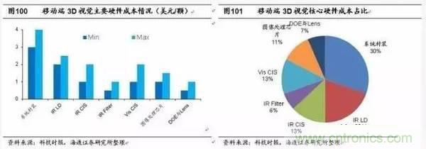 3D視覺深度研究:智能交互進(jìn)入新時代
