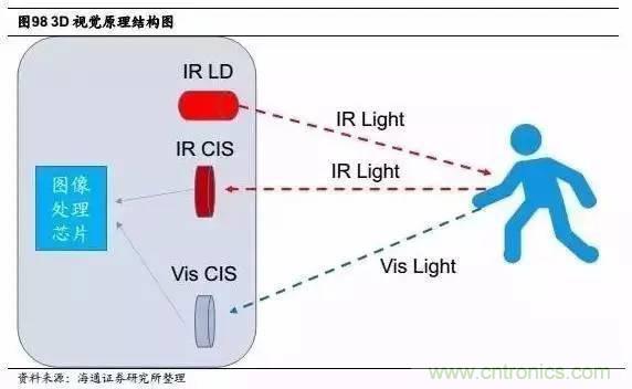 3D視覺深度研究:智能交互進(jìn)入新時代