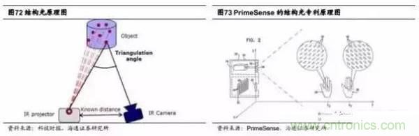 3D視覺深度研究:智能交互進(jìn)入新時代