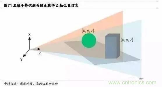 3D視覺深度研究:智能交互進(jìn)入新時代
