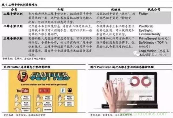 3D視覺深度研究:智能交互進(jìn)入新時代