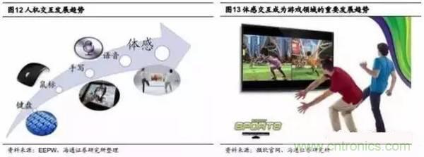 3D視覺深度研究:智能交互進(jìn)入新時代