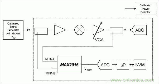 如何利用MAX2016測量RF增益？